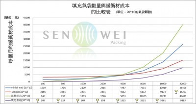 緩衝氣墊 氣袋 充氣袋 森威包裝 手動填充袋 填充氣袋 與 小型設備比較